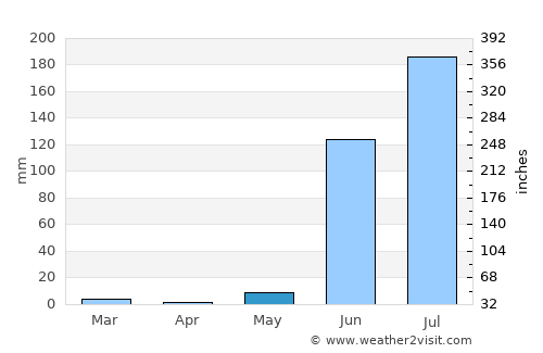 Chopda average rain in May