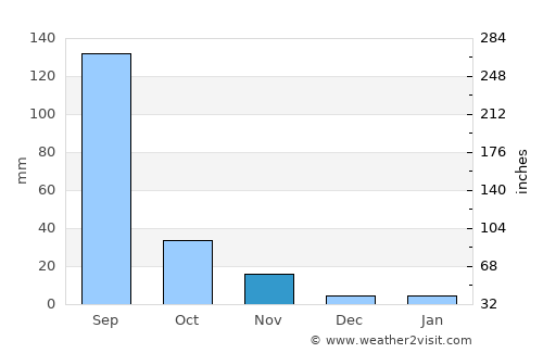 Chopda average rain in November