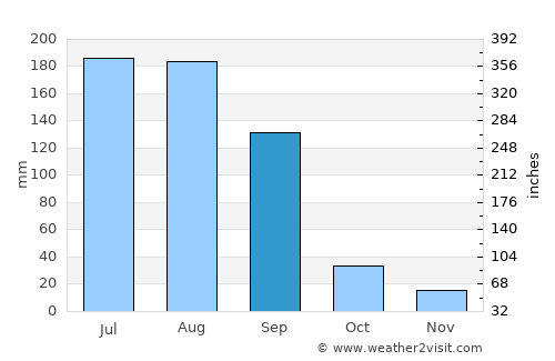 Chopda average rain in September