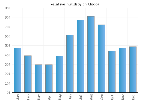 Chopda relative humidity averages
