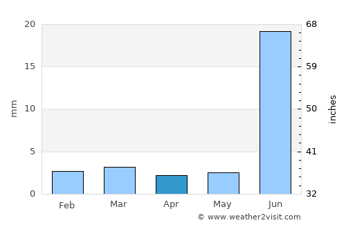 Chor average rain in April