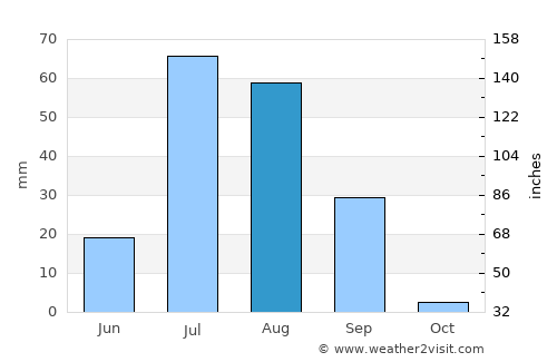 Chor average rain in August