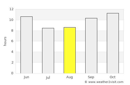 Chor average rain in August