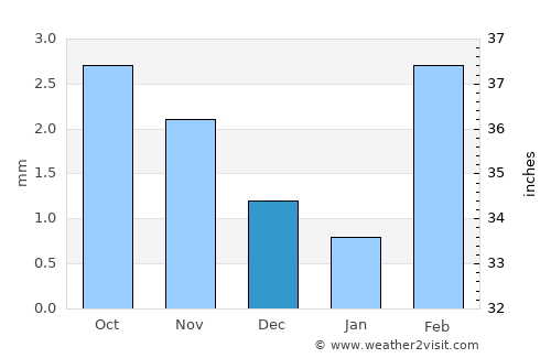 Chor average rain in December