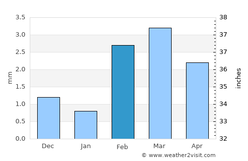 Chor average rain in February