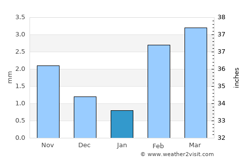 Chor average rain in January