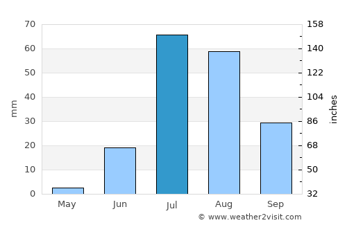 Chor average rain in July