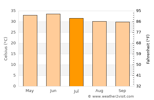 Chor average temperature in July