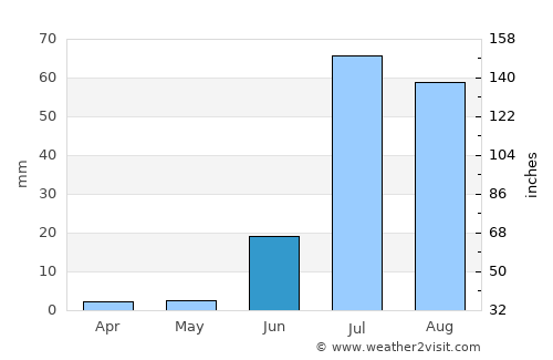 Chor average rain in June
