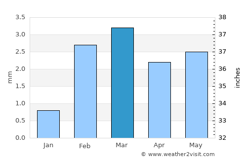 Chor average rain in March
