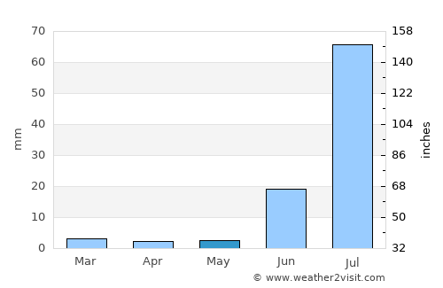 Chor average rain in May