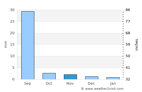 Chor average rain in November