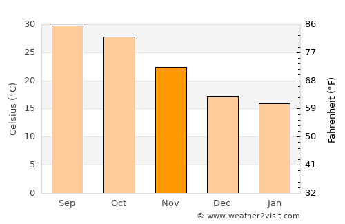 Chor average temperature in November