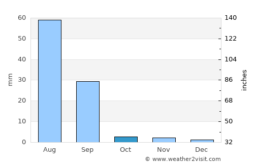 Chor average rain in October