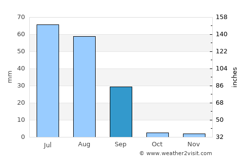 Chor average rain in September