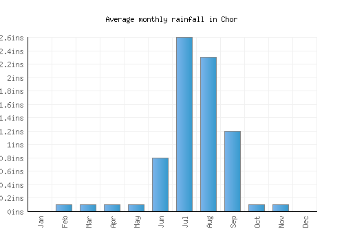 Chor monthly rainfall chart (inches)