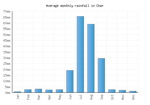 Chor monthly rainfall chart (mm)