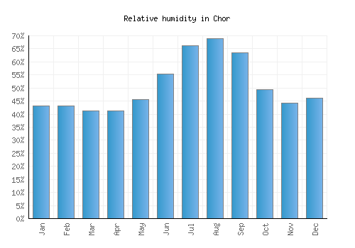 Chor relative humidity averages