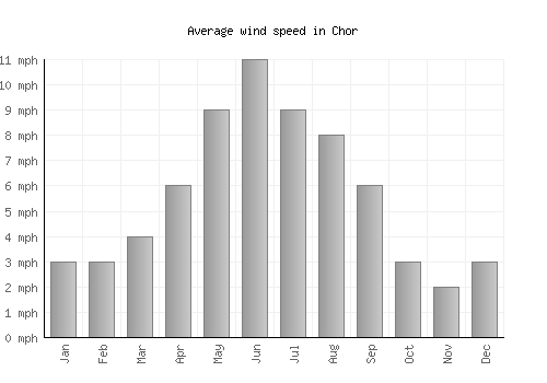 Chor average winspeed by month (mph)
