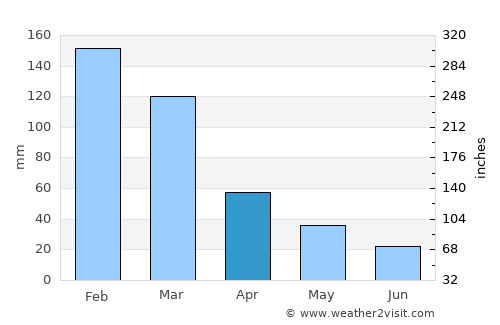 Chóra Sfakíon average rain in April