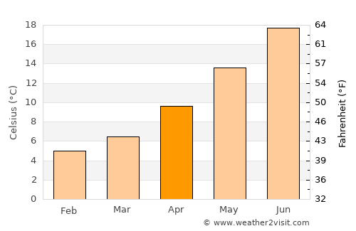 Chóra Sfakíon average temperature in April