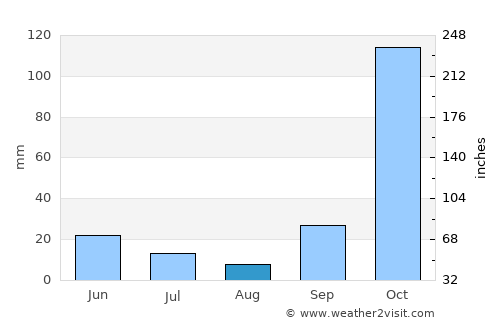 Chóra Sfakíon average rain in August