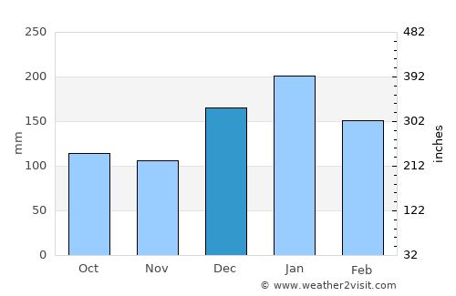 Chóra Sfakíon average rain in December