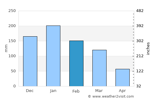 Chóra Sfakíon average rain in February