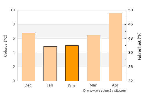 Chóra Sfakíon average temperature in February