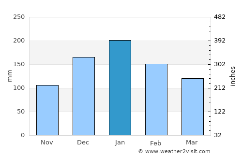 Chóra Sfakíon average rain in January
