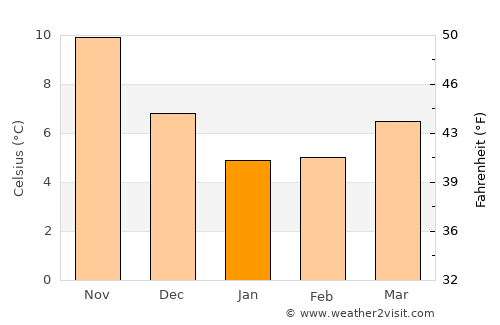 Chóra Sfakíon average temperature in January