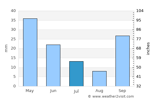 Chóra Sfakíon average rain in July