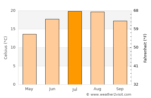 Chóra Sfakíon average temperature in July