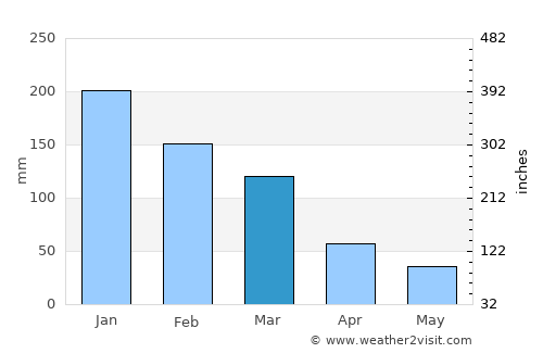 Chóra Sfakíon average rain in March