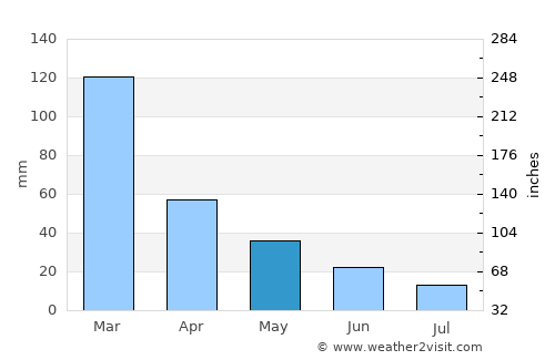 Chóra Sfakíon average rain in May