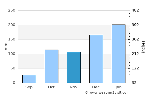 Chóra Sfakíon average rain in November
