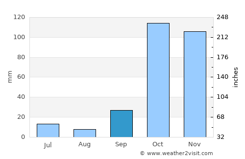 Chóra Sfakíon average rain in September