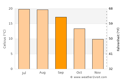 Chóra Sfakíon average temperature in September