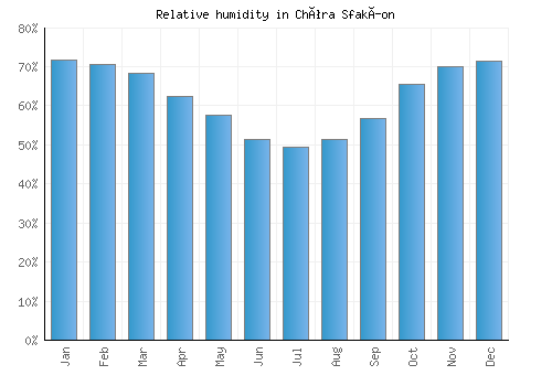 Chóra Sfakíon relative humidity averages