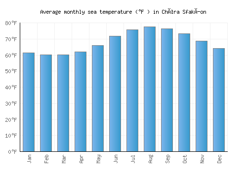 Chóra Sfakíon average sea temperature chart (Fahrenheit)