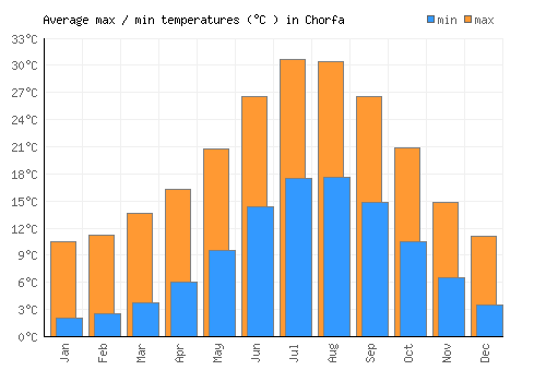 Chorfa average minimum / maximum temperatures (Celsius)