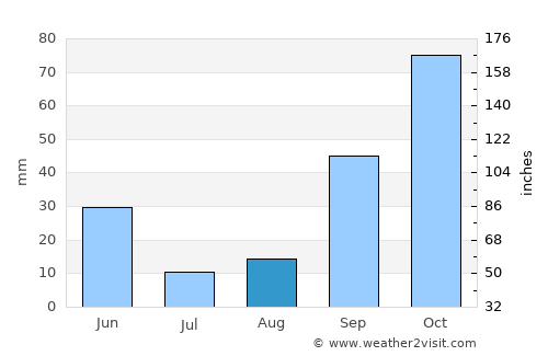 Chorfa average rain in August