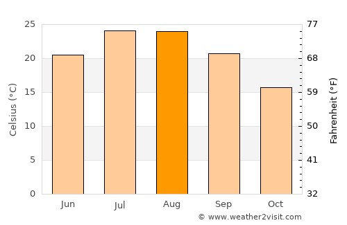Chorfa average temperature in August