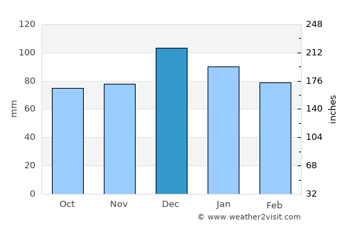 Chorfa average rain in December