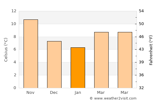 Chorfa average temperature in January