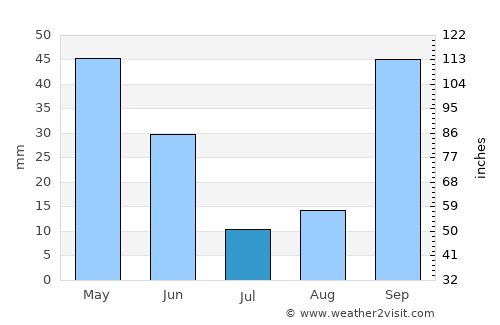 Chorfa average rain in July