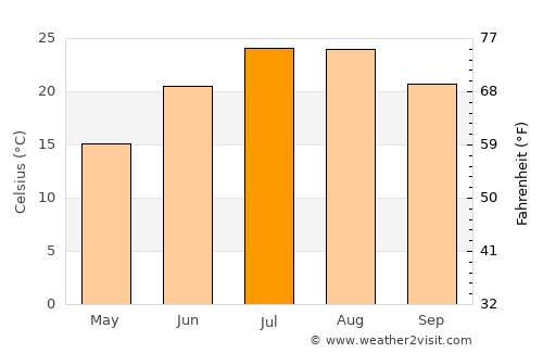 Chorfa average temperature in July