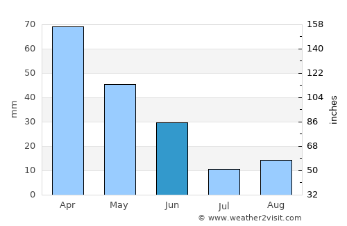 Chorfa average rain in June