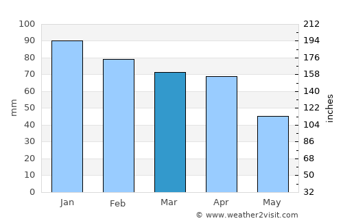 Chorfa average rain in March