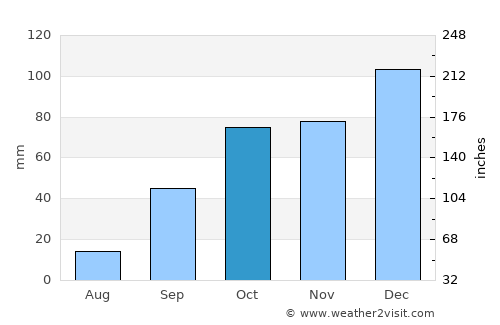 Chorfa average rain in October